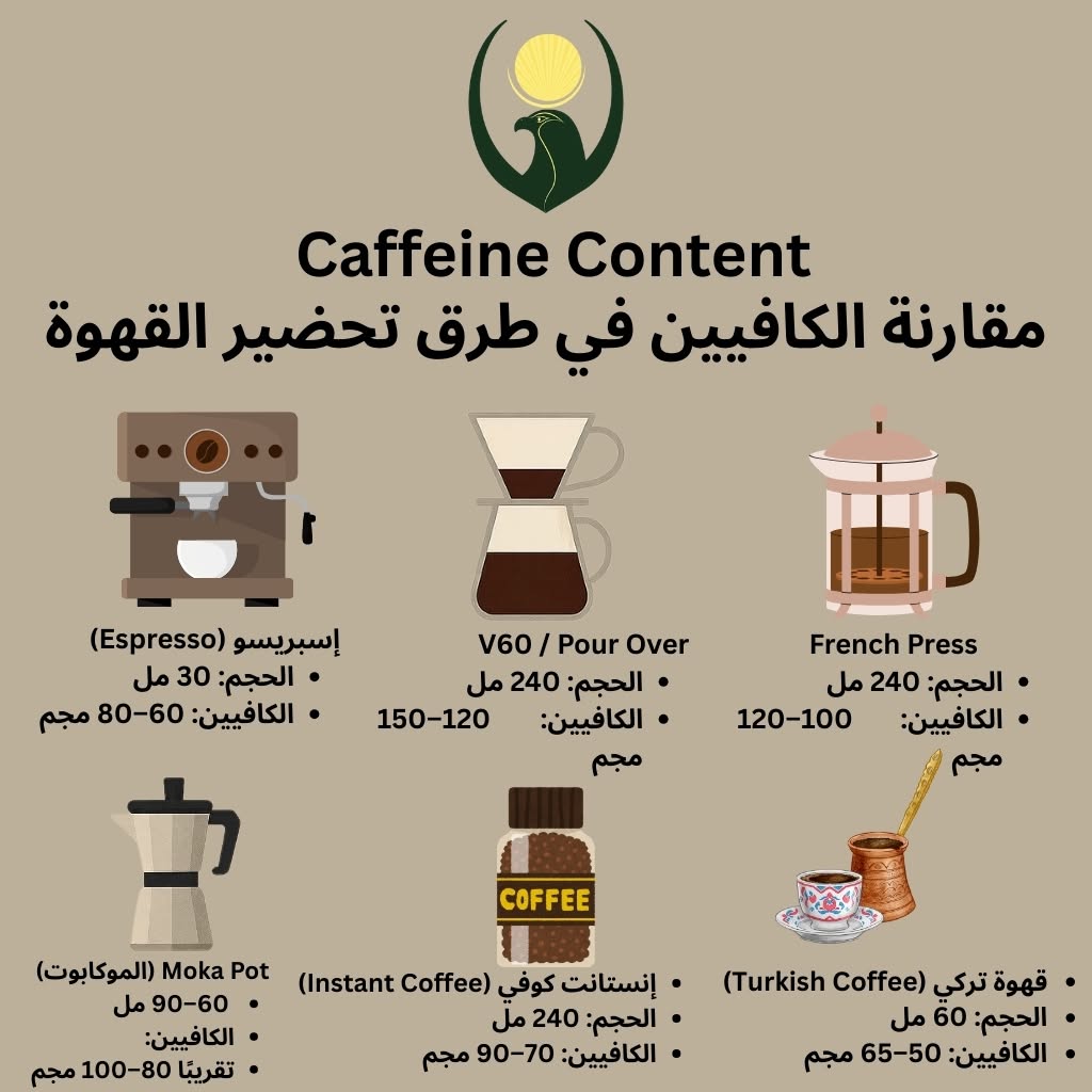 بوست تعليمي: الكافيين في القهوة – مين فيهم أقوى؟