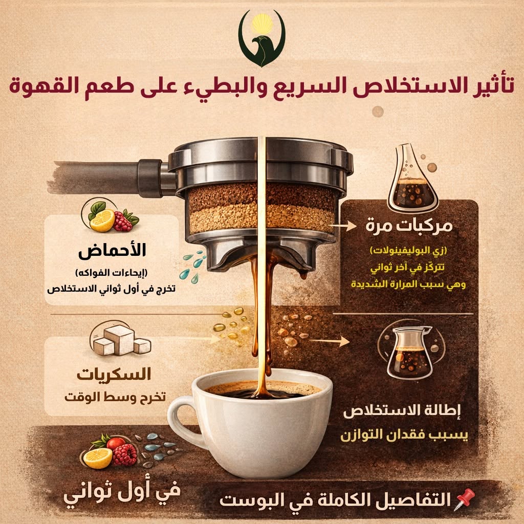 بوست تعليمي مهم جدًا عن الاستخلاص وتأثيره على طعم القهوة